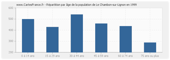 Répartition par âge de la population de Le Chambon-sur-Lignon en 1999